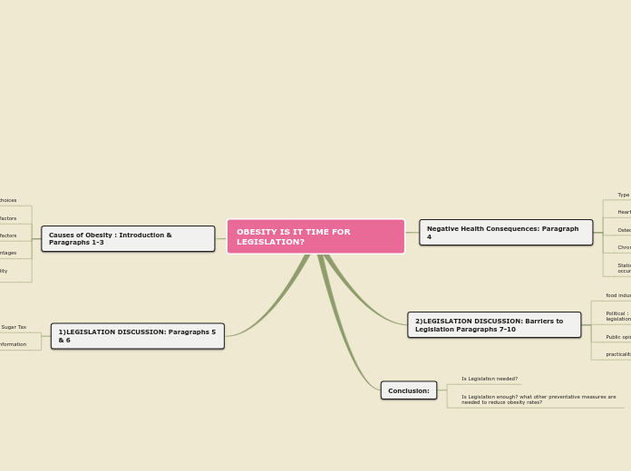 OBESITY IS IT TIME FOR LEGISLATION? - Mind Map