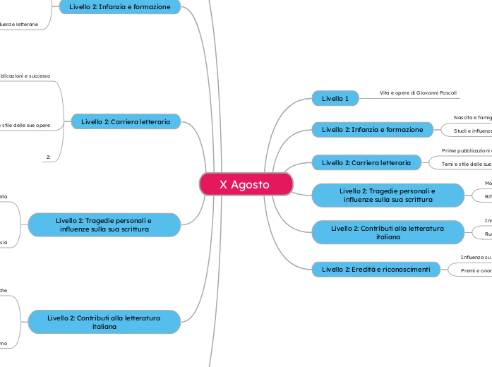 X Agosto  - Mappa Mentale