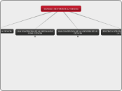 CIENCIA E HISTORIA DE LA CIENCIA   - Mapa Mental