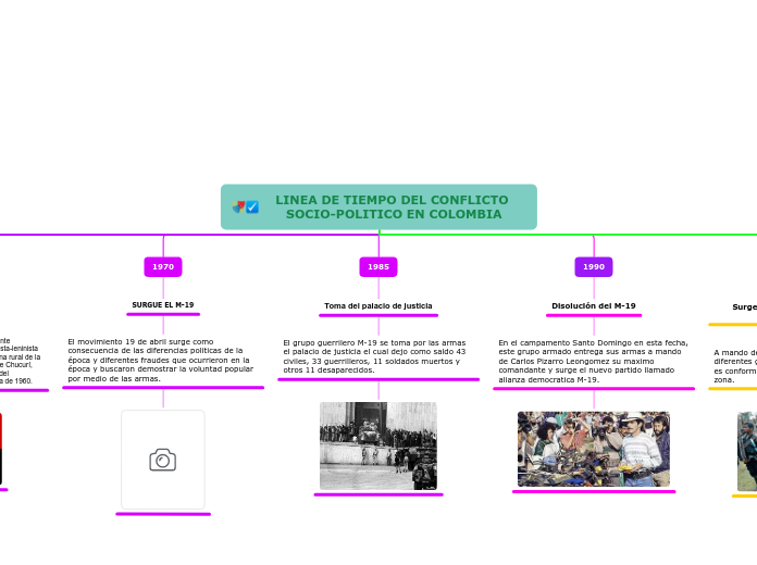 LINEA DE TIEMPO DEL CONFLICTO SOCIO-POL...- Mapa Mental