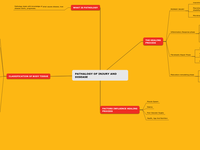 PATHALOGY OF INJURY AND DISEASE