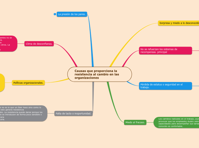 Causas que proporciona la resistencia a...- Mapa Mental