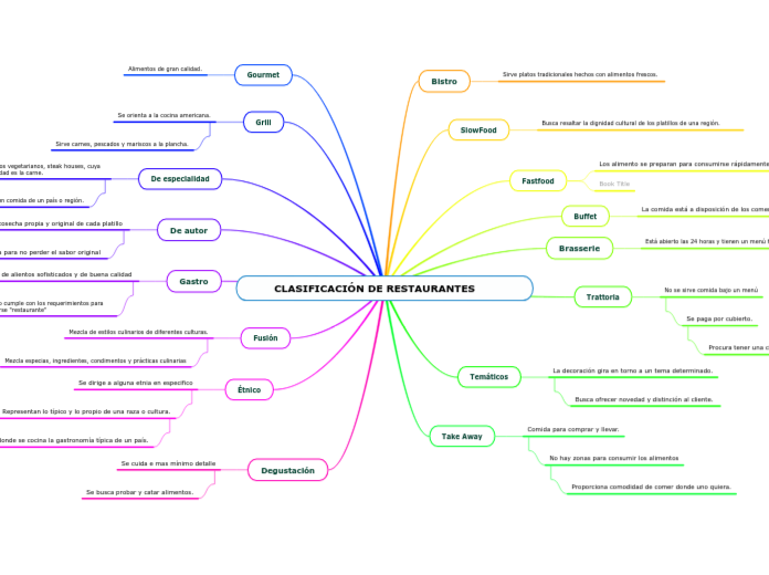        CLASIFICACIÓN DE RESTAURANTES