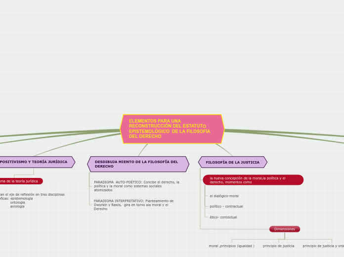 ELEMENTOS PARA UNA RECONSTRUCCIÓN DEL E...- Mapa Mental