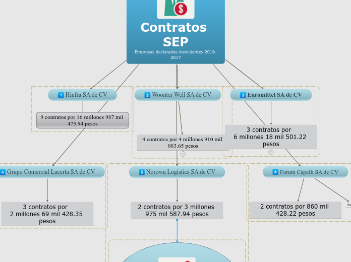 Contratos SEP
Empresas declaradas inexistentes 2016-2017