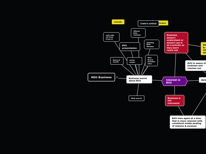 NEO Business - Mind Map