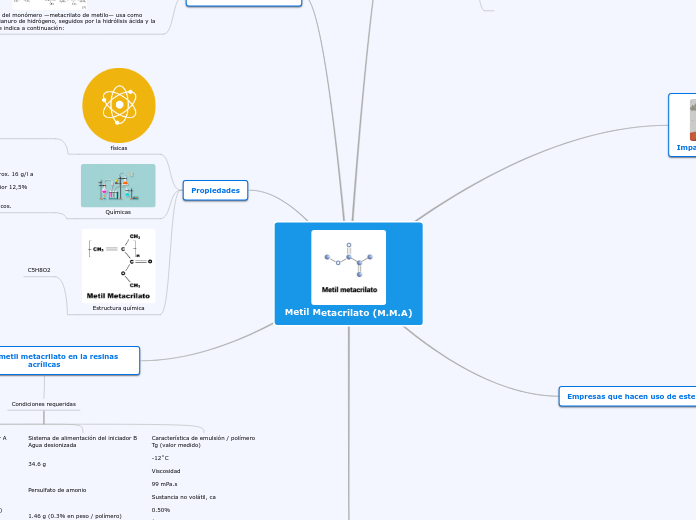 Metil Metacrilato (M.M.A) - Mapa Mental