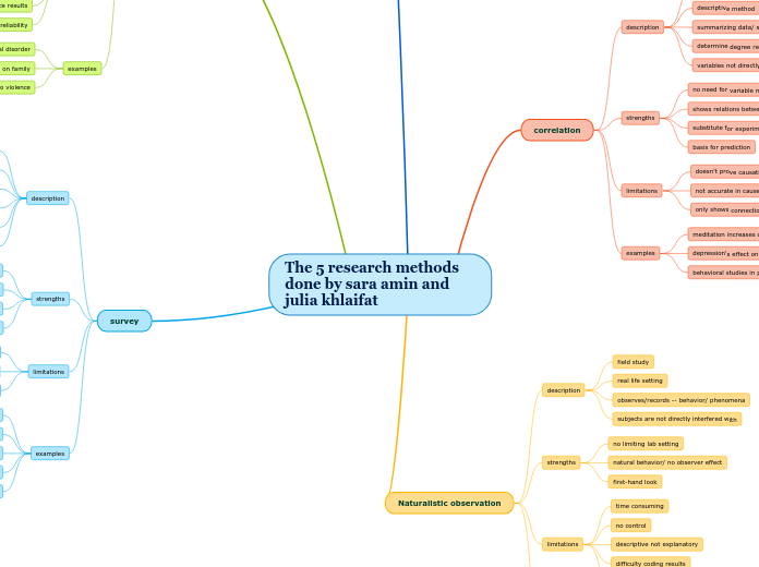 The 5 research methods done by sara amin and julia khlaifat