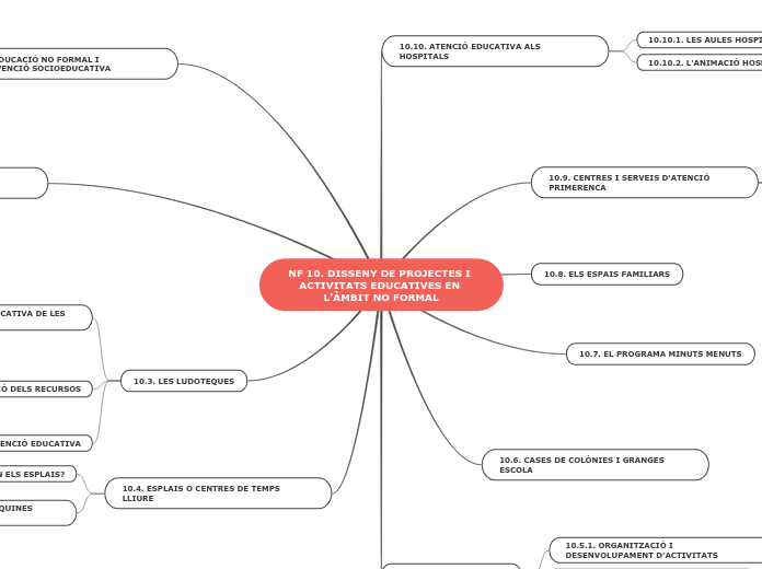 NF 10. DISSENY DE PROJECTES I ACTIVITATS EDUCATIVES EN L'ÀMBIT NO FORMAL