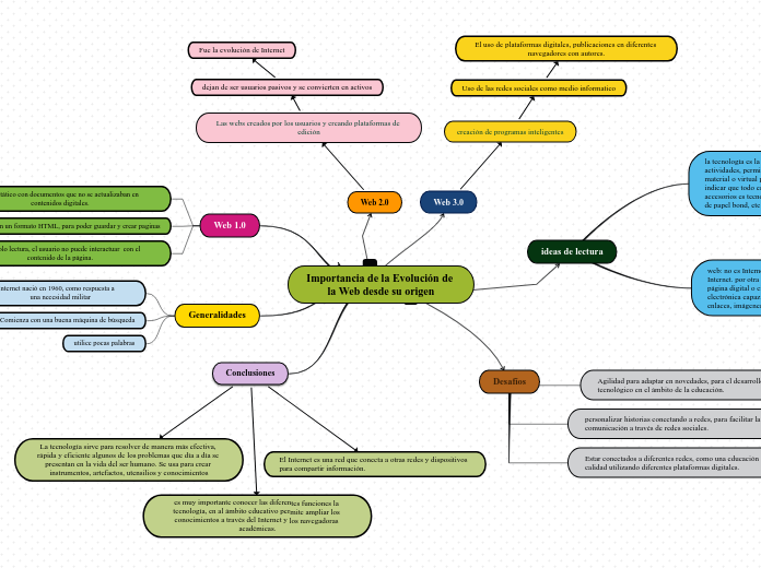 ORGANIZADOR COGNITIVA. EVOLUCIÓN DE LA WEB