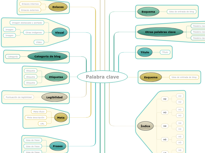 Cómo escribir entradas de blog seo friendly