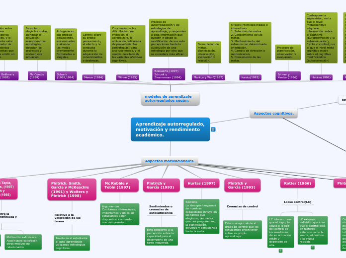 Aprendizaje autorregulado, motivación y...- Mapa Mental