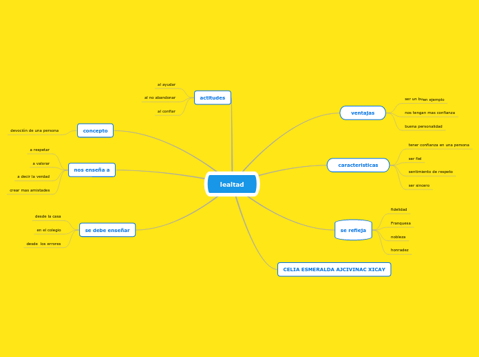 lealtad - Mapa Mental