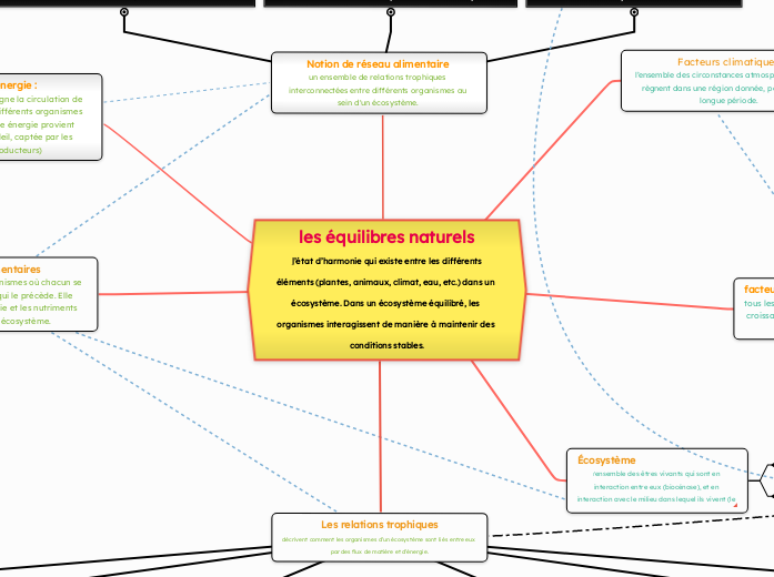 les équilibres naturels
 l’état d’harmonie qui existe entre les différents éléments (plantes, animaux, climat, eau, etc.) dans un écosystème. Dans un écosystème équilibré, les organismes interagissent de manière à maintenir des conditions stables.