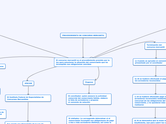 El concurso mercantil es el procedimien...- Mapa Mental