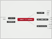 Funktionen der Verpackung - Mindmap