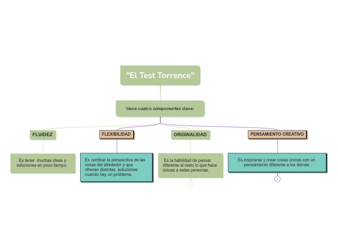 "El Test Torrence"