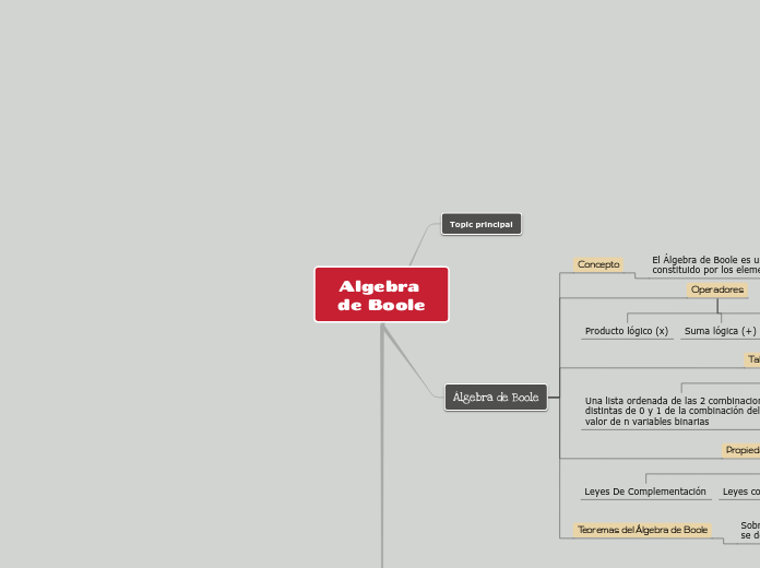 Algebra de Boole - Mapa Mental