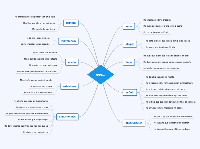 que... - Mapa Mental