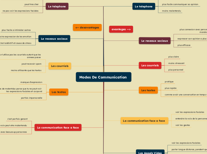 Modes De Communication 