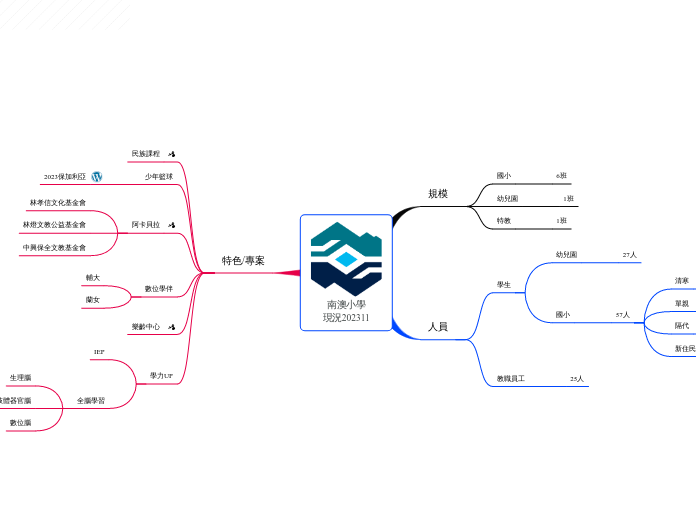 南澳小學
現況202311