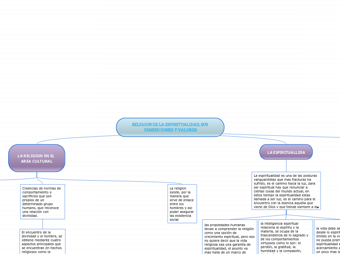 RELIGION DE LA ESPIRITUALIDAD, SUS DIME...- Mapa Mental