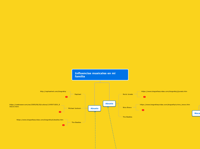 Influencias musicales en mi familia - Mappa Mentale