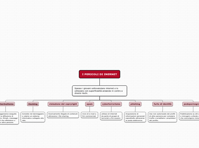I PERICOLI DI INERNET - Mappa Mentale