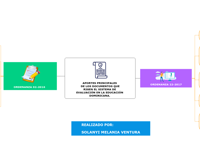 APORTES PRINCIPALES 
DE LOS DOCUMENTOS QUE
RIGEN EL SISTEMA DE EVALUACIÓN EN LA EDUCACIÓN DOMINICANA. 