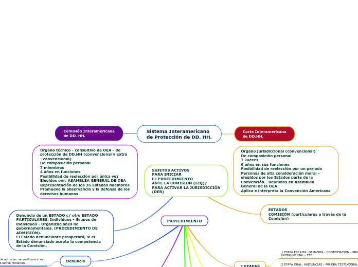 Sistema Interamericanode Protección de DD. HH.