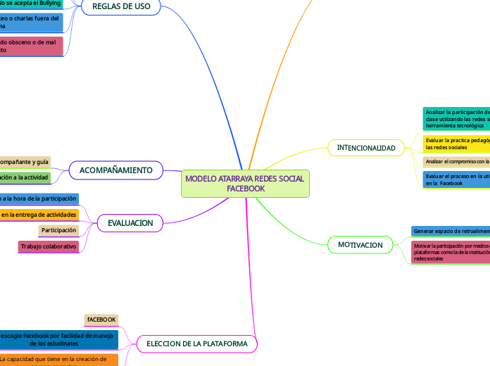 MODELO ATARRAYA REDES SOCIAL FACEBOOK