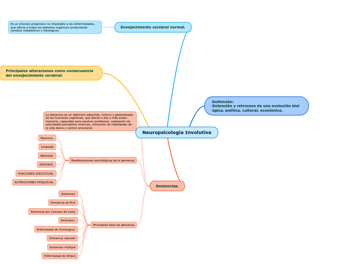 Neuropsicología Involutiva