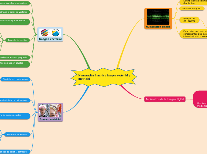 Numeración binaria e imagen vectorial y...- Mapa Mental