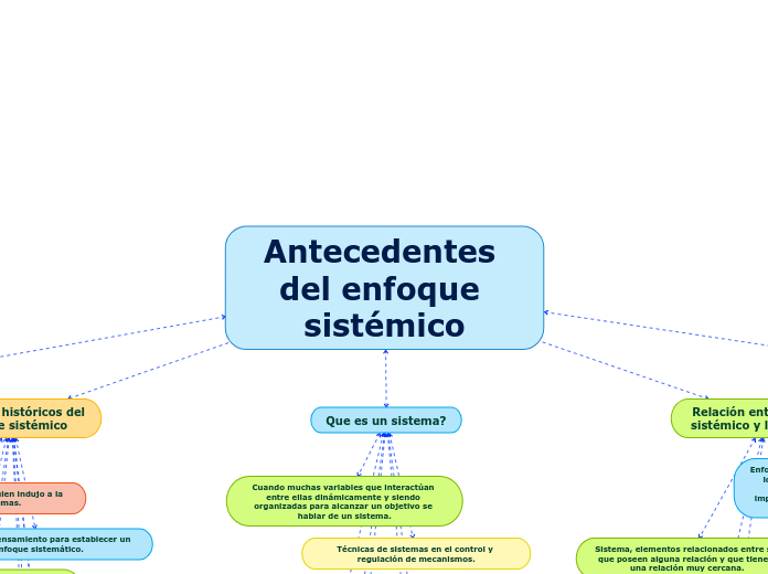 Antecedentes del enfoque sistémico