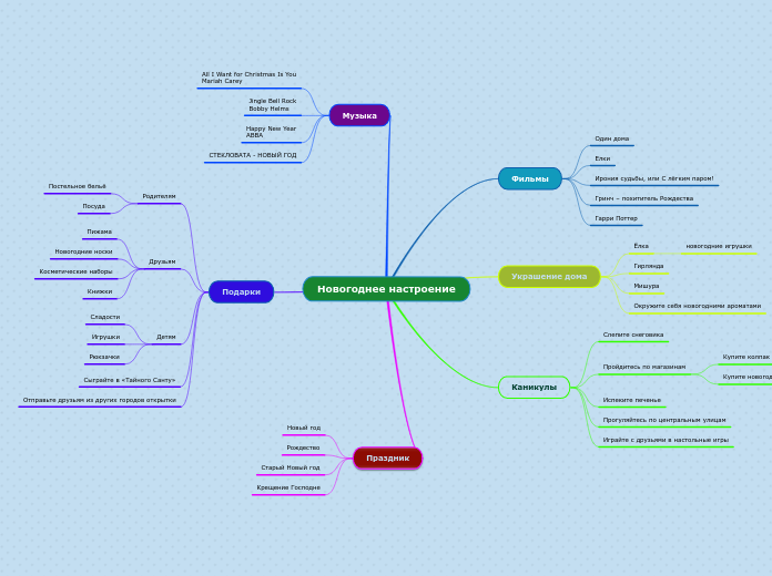 Новогоднее настроение - Мыслительная карта
