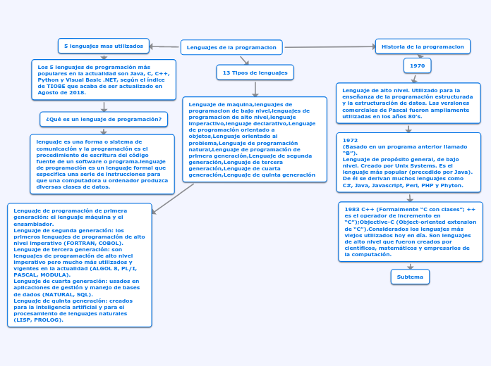 Lenguajes de la programacion