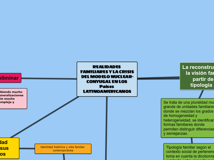 REALIDADES FAMILIARES Y LA CRISIS DEL M...- Mapa Mental