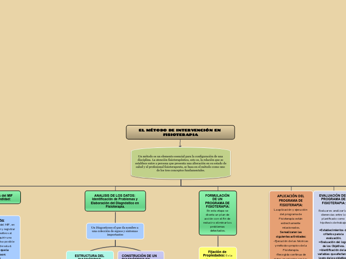 EL MÉTODO DE INTERVENCIÓN EN FISIOTERAPIA