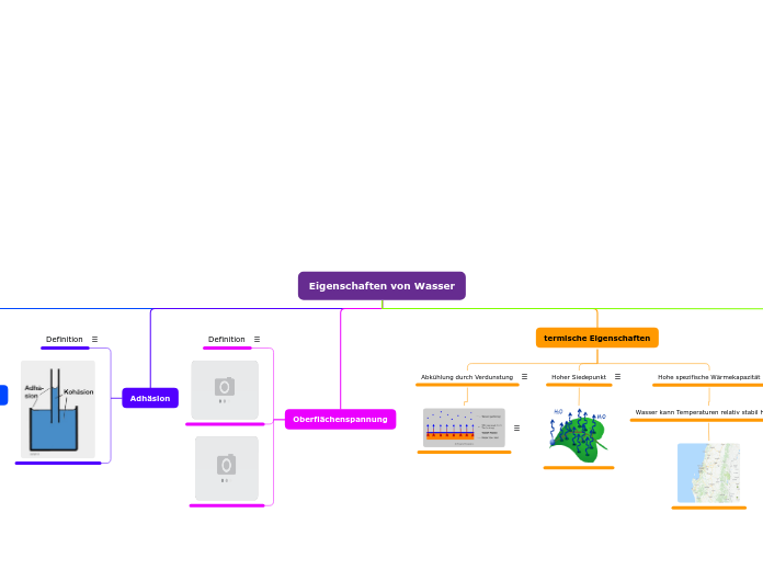 Eigenschaften von Wasser - Mindmap