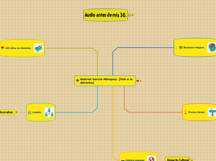 Gabriel García Márquez. (link a la dere...- Mapa Mental