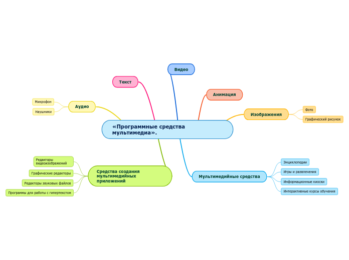 «Программные средства                         мультимедиа».