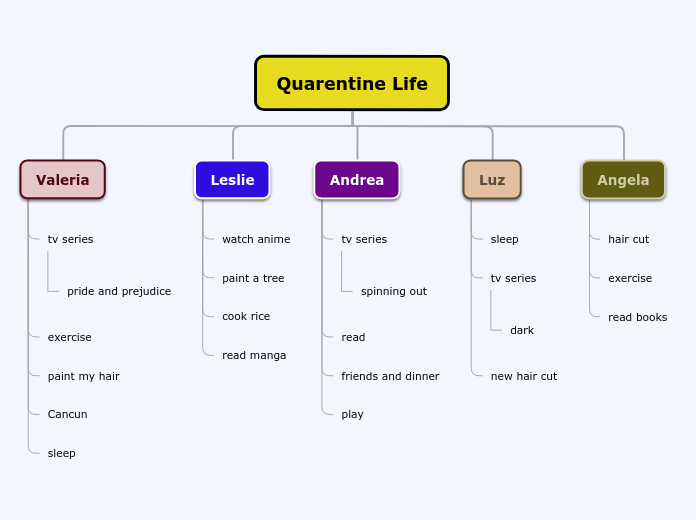 Quarentine Life - Mind Map