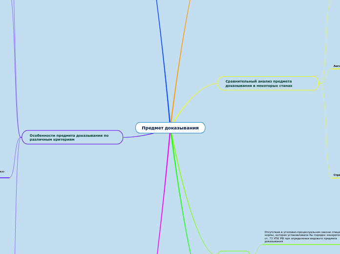 Предмет доказывания - Мыслительная карта