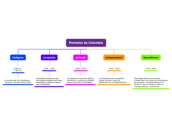 Periodos de Colombia - Mapa Mental