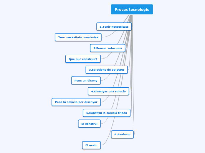 Proces tecnologic