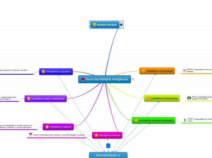 Teoria das Múltiplas Inteligências