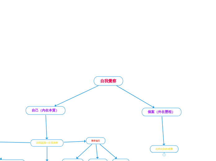 自我覺察 - 思維導圖