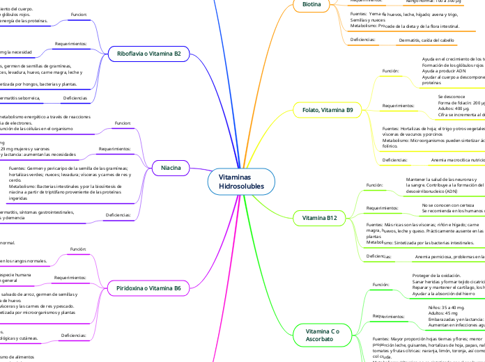 Vitaminas
Hidrosolubles