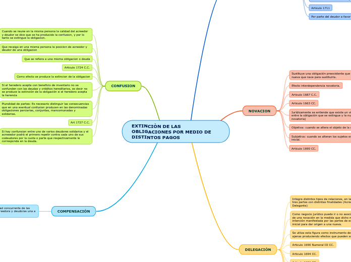 EXTINCIÒN DE LAS OBLIGACIONES POR MEDIO DE DISTINTOS PAGOS