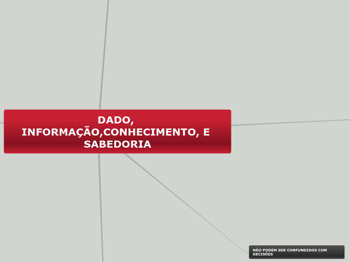 DADO, INFORMAÇÃO,CONHECIMENTO, E SABEDO...- Mapa Mental